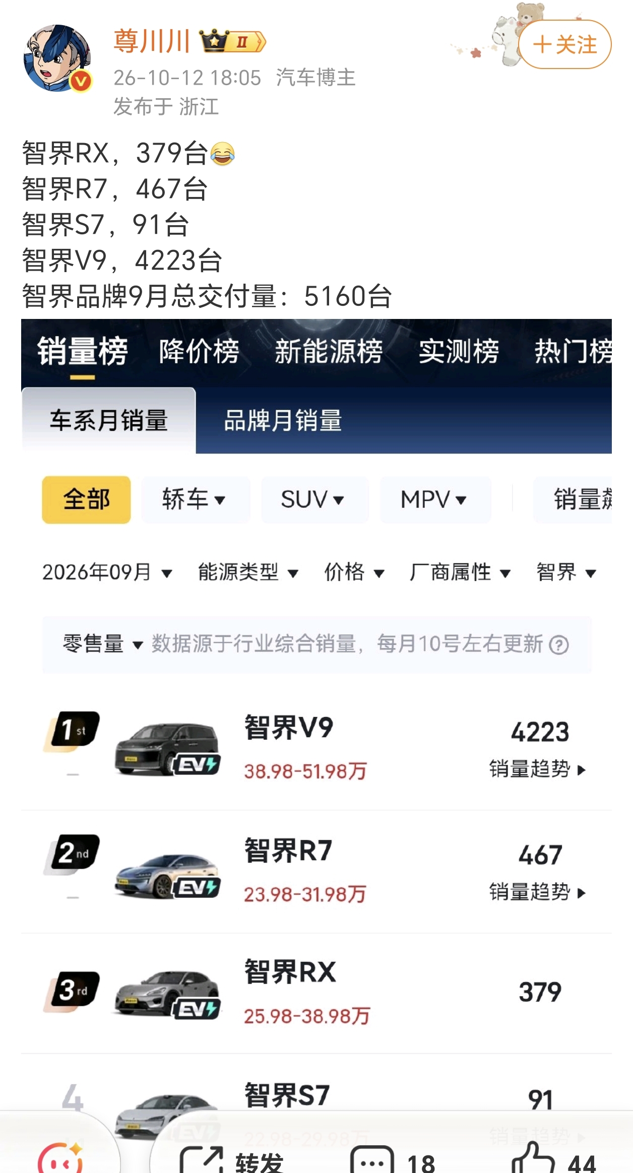 智界9月交付5160台：
V9 4223台（占82%）
R7 467台
RX 379台
S7 91台
一款车撑起一个品牌，其余三款加起来不够V9的零头。
更尴尬的是RX——致敬宝马、浙赛刷圈、对标小米，营销动作一个没落下，最后交出379台… ​​​【来自懂车帝车友圈】