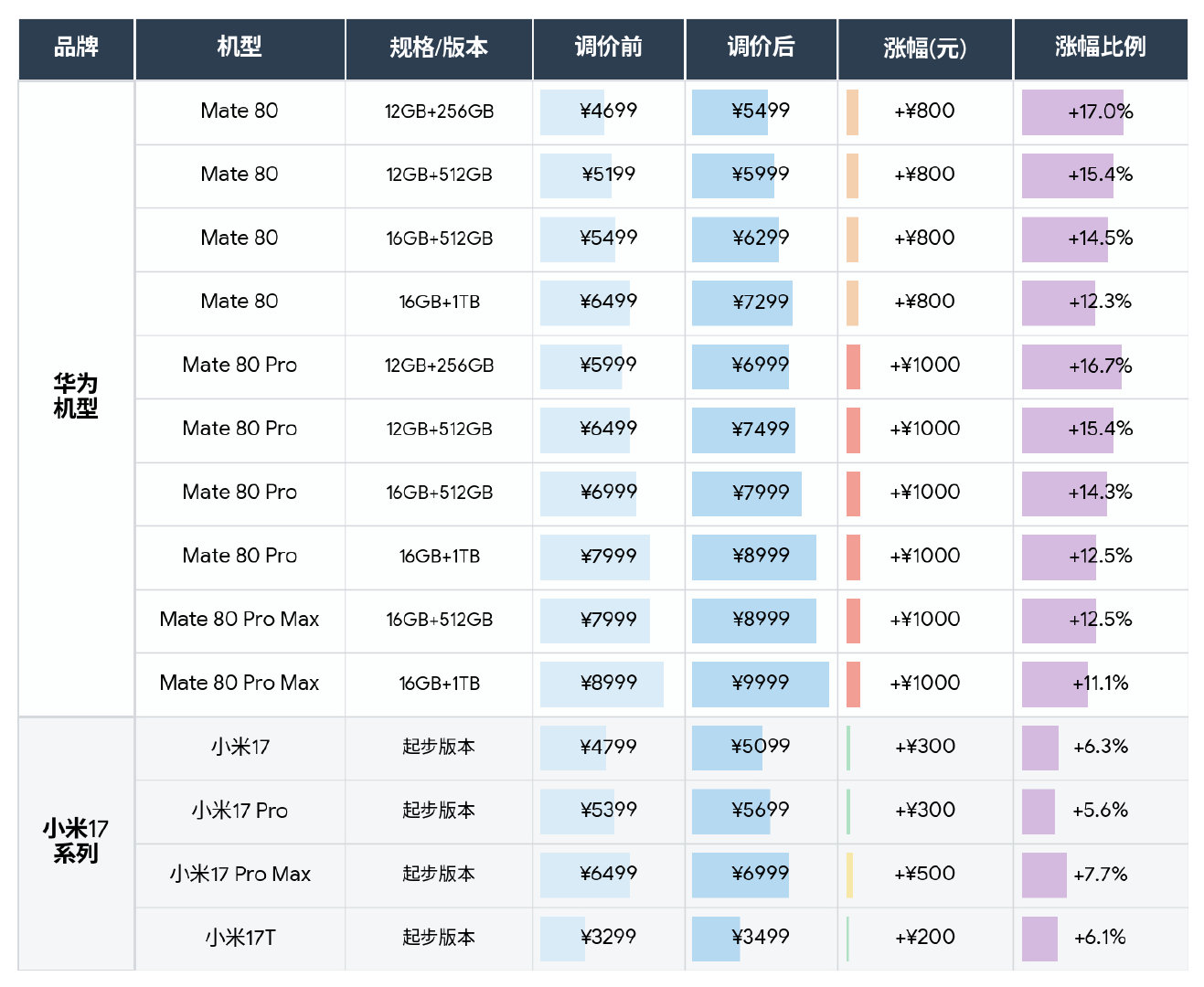 本以为“价格越高的机型，受内存涨价的影响越小，反之亦然”，结果正反面都有反例[捂嘴哭]

PS：同样涨500，基数越大，涨幅越小。 ​