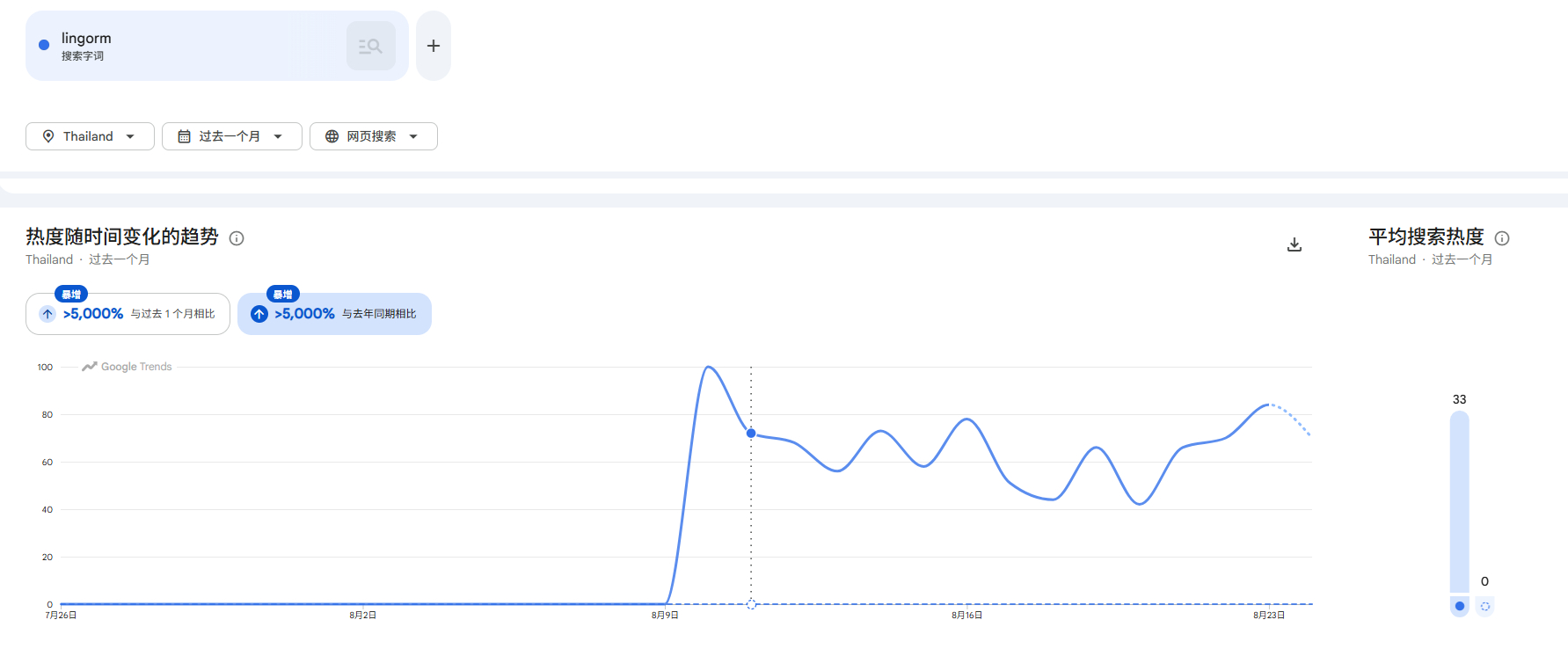 🔥 LingOrm今年的热度有多强？

Google Trends数据显示，泰国地区 “lingorm”网页搜索热度较去年同期暴涨超过5000%！
（⚠️ 这里的5000%指的是相对搜索兴趣增长，并不等于实际搜索人数增长50倍。）

更值得关注的是，Google Trends会将该时间段的最高搜索热度设为 100。8月9日LingOrm冲至 100（本 ​