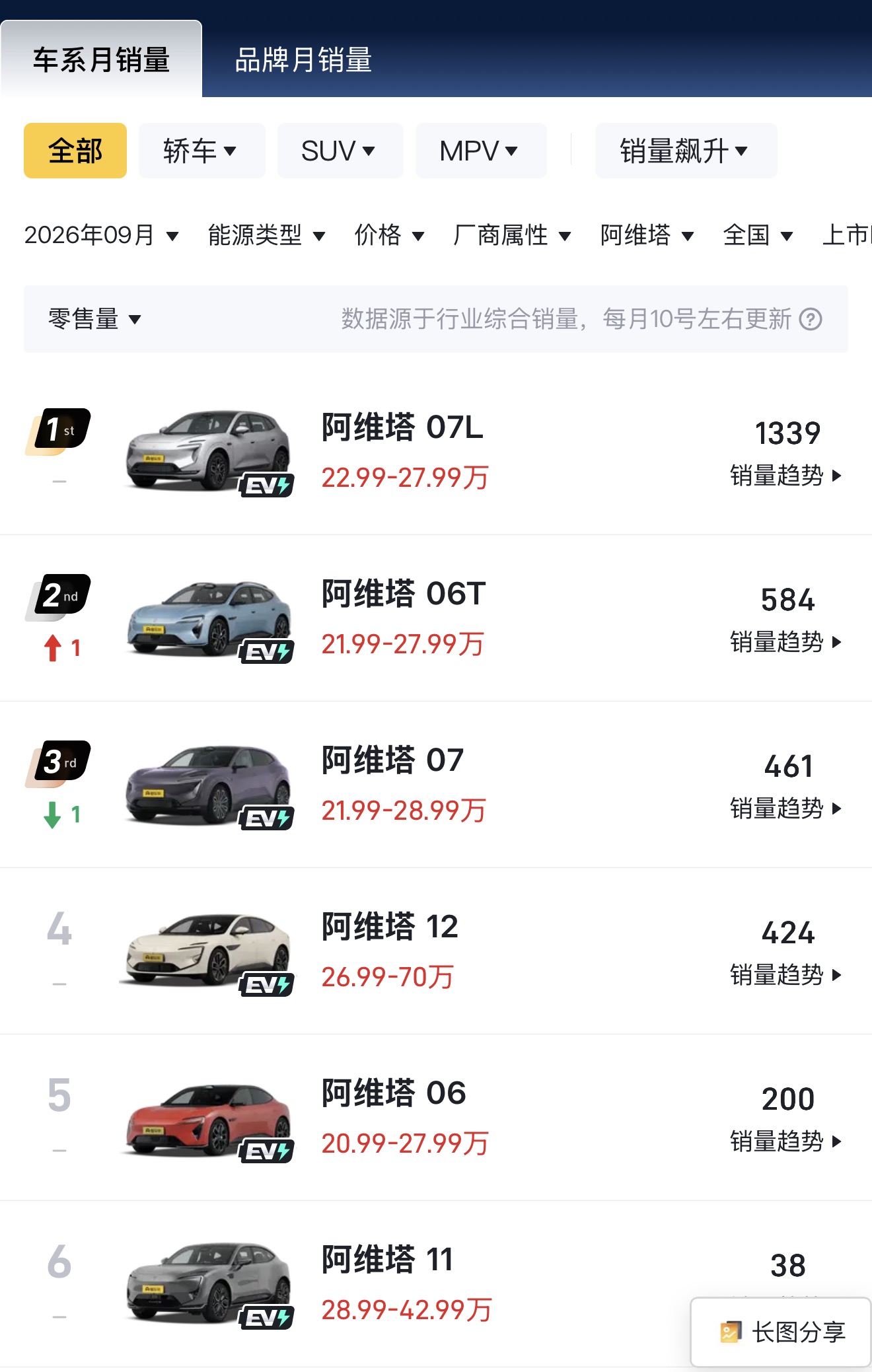 阿维塔07L再加个电动前备箱感觉销量就不止于此了，阿维塔T09最近亮相车展，热度还行，就看多久上市？