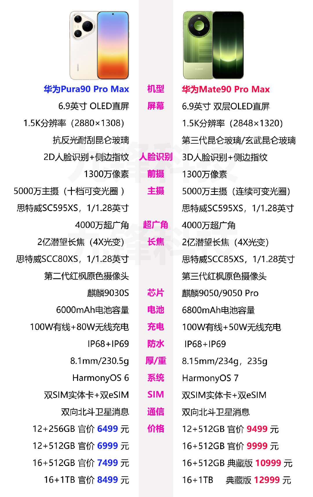 如果是拍照的话，华为pura90 Pro max和华为mate90 Pro max你会选择哪一呢？ ​