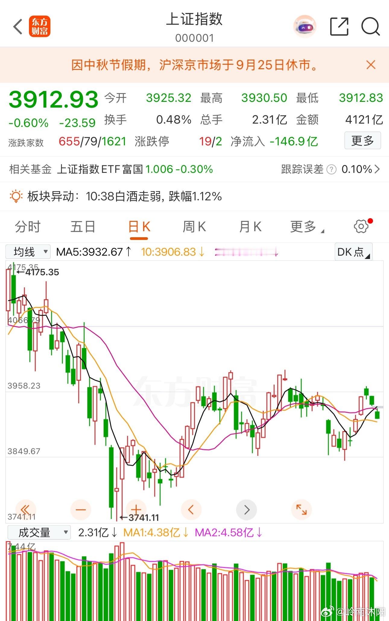 美股新高后小幅回踩，A股三大指数直接低开，行情差异明显

美股创出新高后的回落，属于上涨途中正常休整，回调完成后依旧有挑战新高的潜力。反观A股，这次低开是反弹行情开启新一轮调整。

隔夜美股虽收跌，但前期已经刷新高点，本次只是新高后的常规回踩。A股今日低开，而此前两日已经连续走弱，上涨 ​