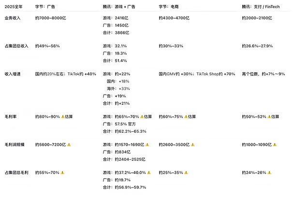 对腾讯和字节的主营业务做了一下battle