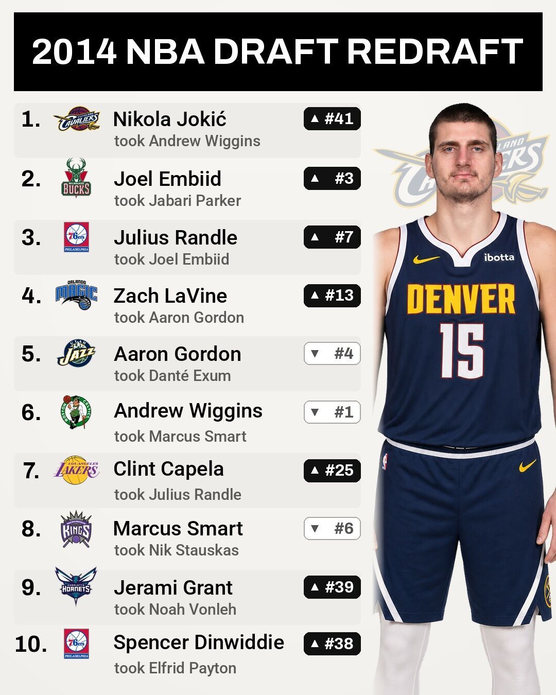 重排NBA的2014年选秀。

#NBA[超话]# ​​​