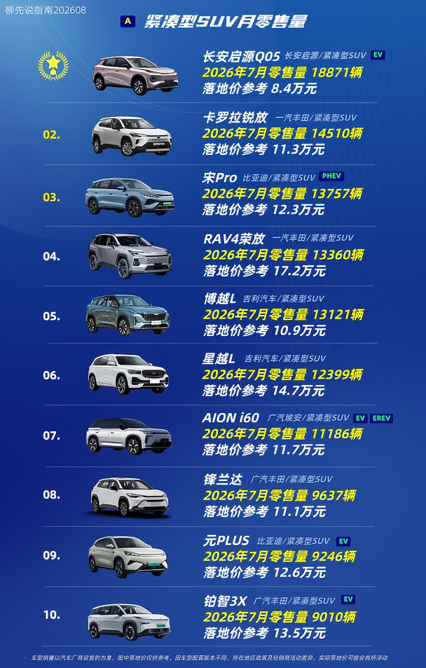 紧凑型SUV成绩单