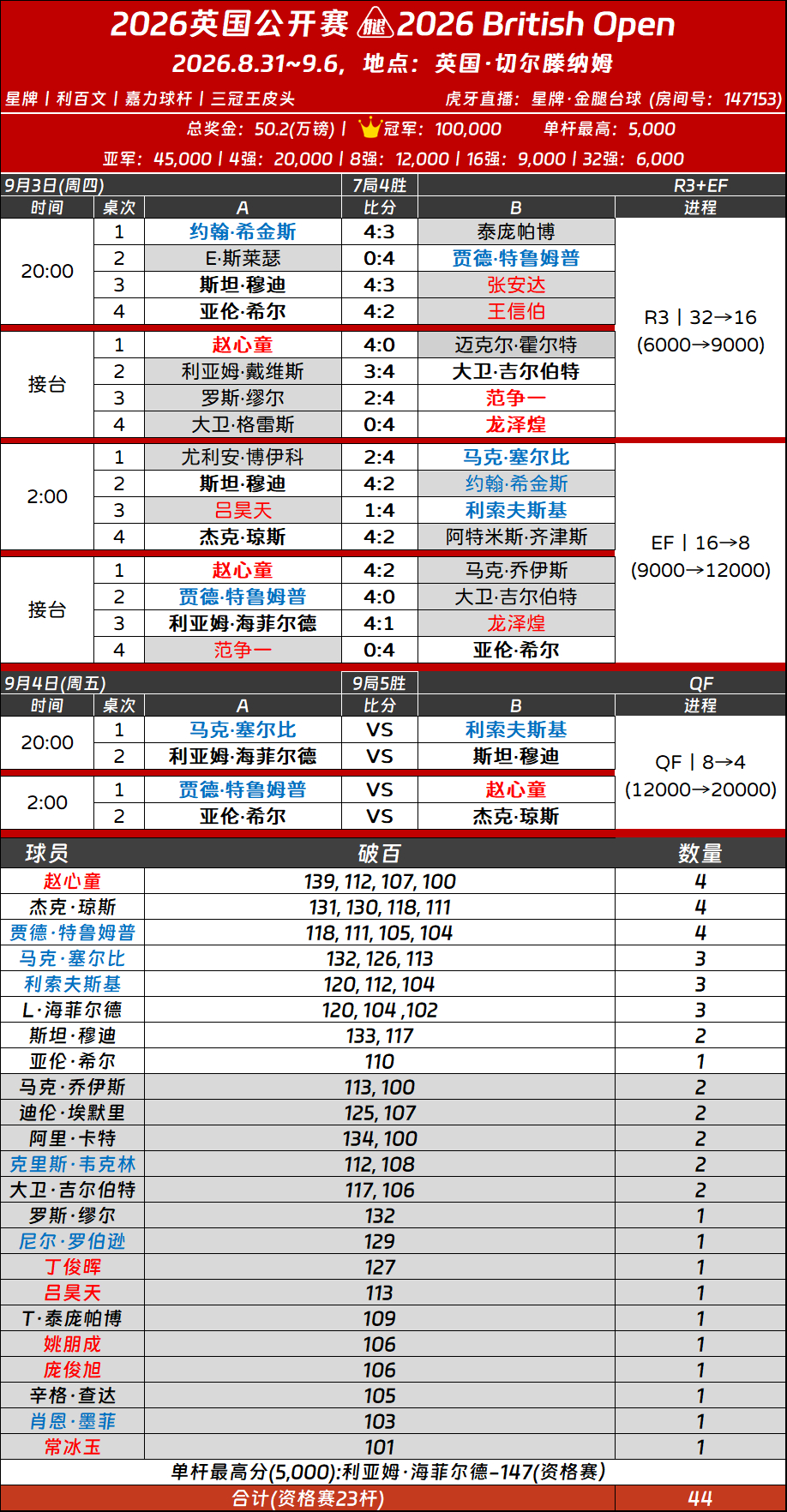#2026斯诺克不列颠公开赛##英国公开赛8强出炉#今日四分之一决赛【9局5胜】赛程如下：

20:00场次:马克·塞尔比vs杰克·利索夫斯基
                    利亚姆·海菲尔德vs斯坦·穆迪

凌晨两点场次：贾德·特鲁姆普vs赵心童🇨🇳
                            亚伦·希尔vs杰克·琼斯

北爱尔兰公开赛冠军 ​