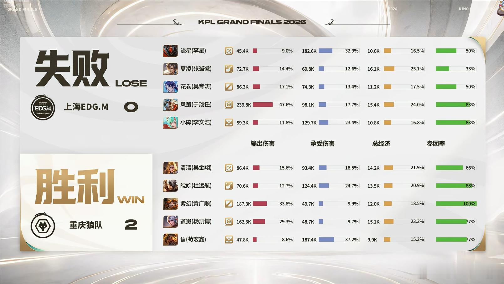风箫燃尽了 风箫戈娅伤害占比47%，输出拉满！全程拼命打输出，就算尽力，也打出了超亮眼的数据 ​​​