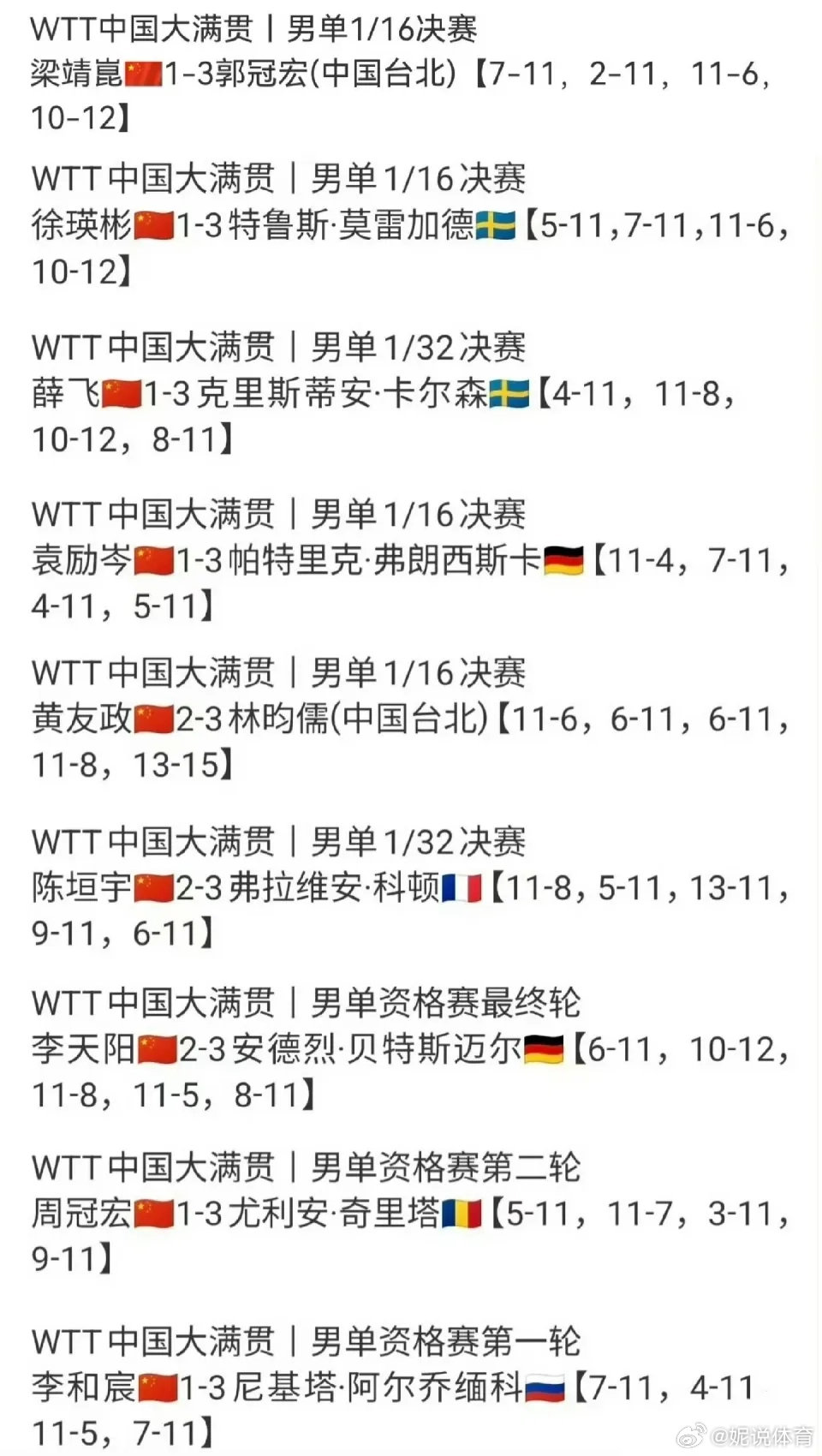 对手在加速，我们在发愁。松岛辉空、张本智和、勒布伦兄弟、莫雷加德、雨果轮番冲击，国乒男队必须尽快找到稳定第三人。#洛杉矶奥运会国乒男队答案在哪##国乒男队迫切需要快速调整# ​
