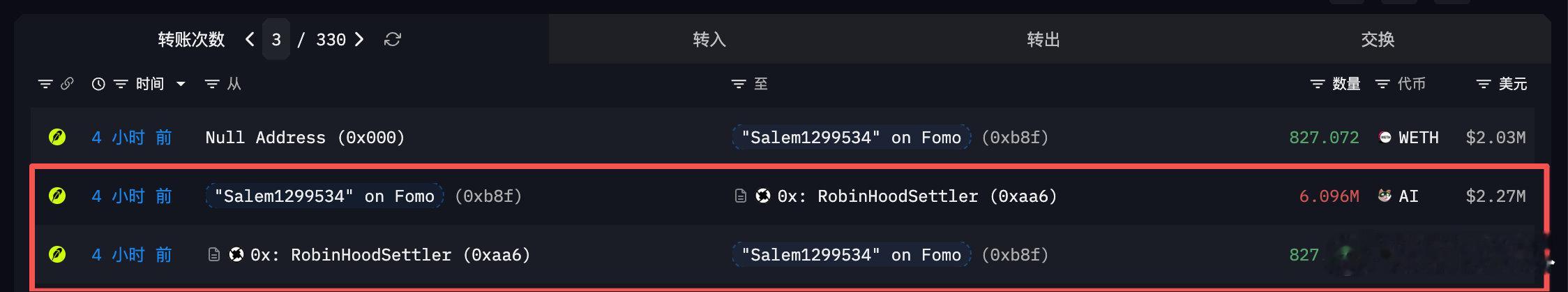 交易员 Salem 在 4 小时前以 $0.33 的价格卖出 609.6 万枚 AI ($203 万)。

他现在仍持有 1750 万枚 AI ($584 万)，在 AI 上盈利 (已实现+未实现) $756 万。

地址：0xb8f305F27cCC406373De0082CC06Cb1D065504eA ​