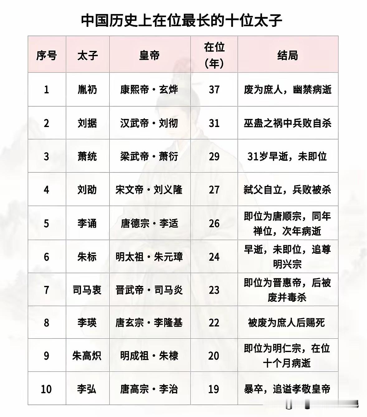中国历史上在位时间最长的十位太子爷
康熙的太子胤礽在位最久，长达37年。即便排第十的唐高宗李弘也在位19年。
在位再久也只是太子，而不是皇帝。这些太子在太子的位置上一坐就是几十年，真正能等到登基做皇上的渺渺无几。
至于结局不是被废就是自杀、毒杀、幽禁。真正能当皇帝，正常死亡的也就一个明仁宗朱高炽了。
