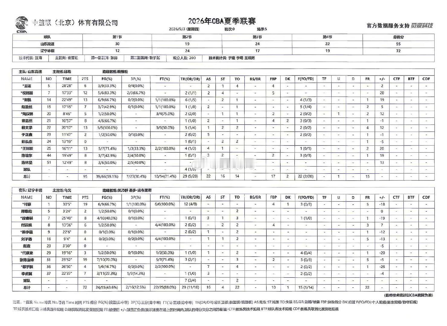 CBA夏季联赛，山东男篮对阵辽宁完整数据，王岚嵚郭凯杨文学都是贡献13分。 ​