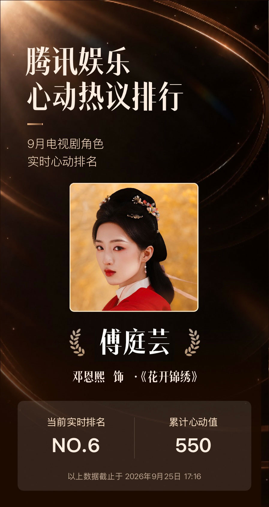 #邓恩熙入围9月心动热议排行# 恭喜，腾讯娱乐邀您为9月热播剧角色打CALL，送上心动值，票选出最受观众喜爱的心动热议角色！
为 ，助力她登上9月心动角色TOP宝座❤️每个账号每天都有10次 ​