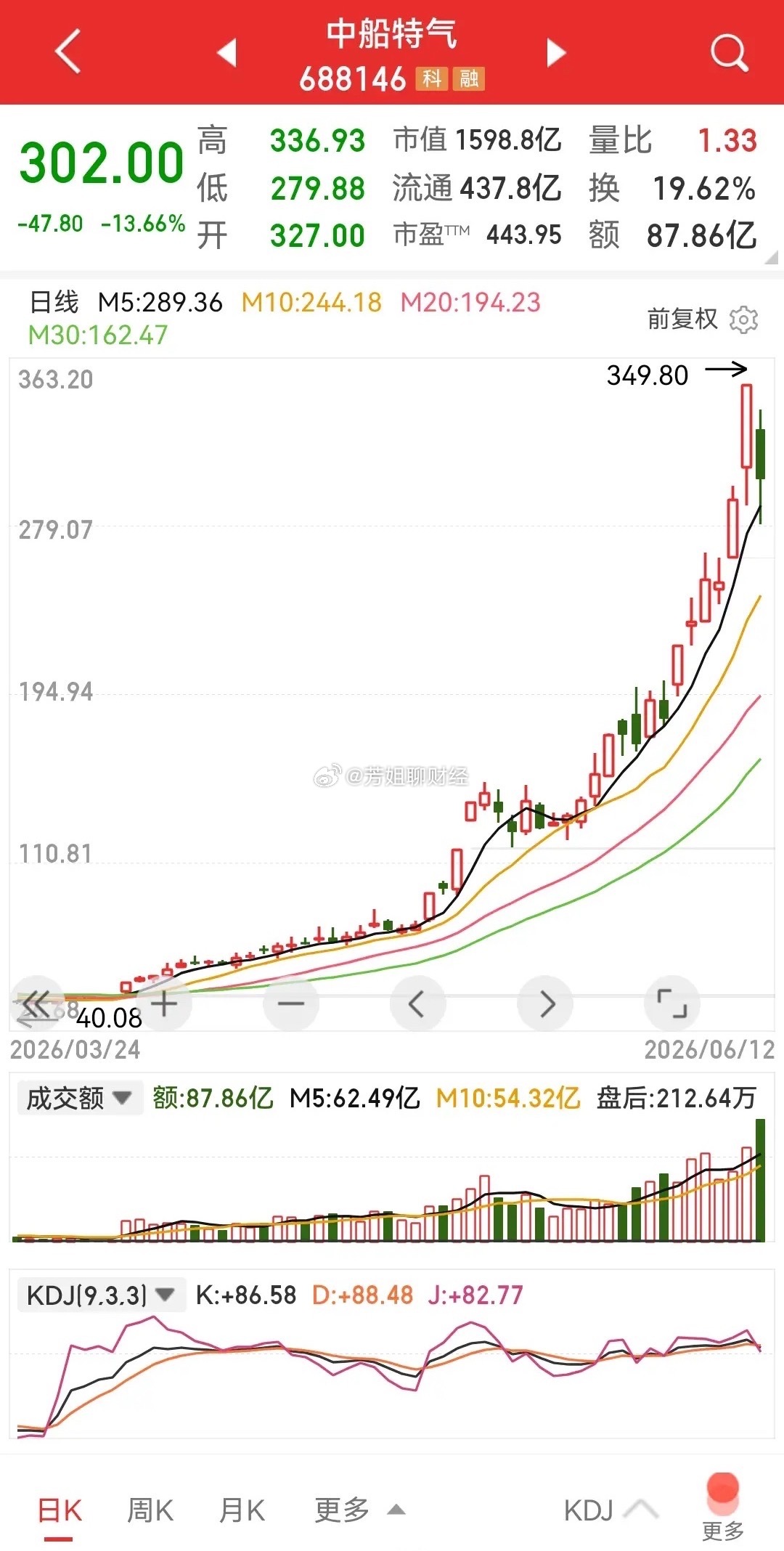 中船特气，未来要跌多少年才会走完一个轮回？  在太平世界里，特殊气体就...
