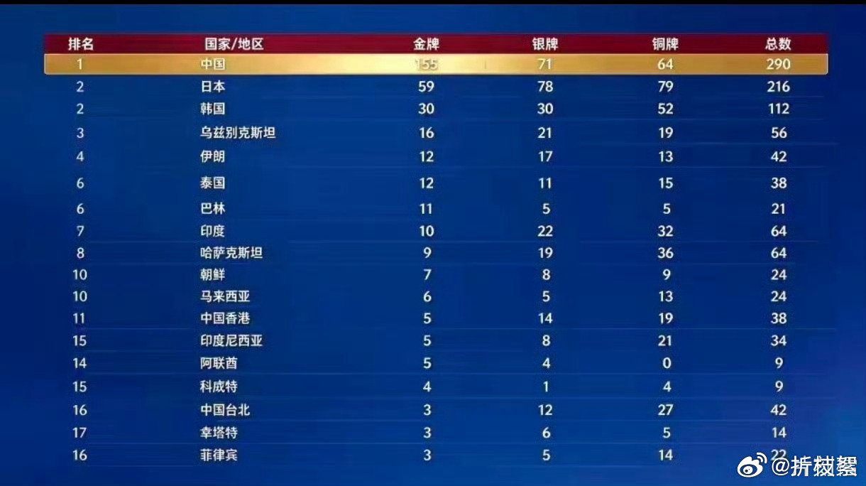 #中国队155金71银64铜#太牛了吧，感觉完全是碾压呀，第二名日本比我们少将近一百个金牌，完全是抗日来的[鼓掌][鼓掌][鼓掌]中国健儿都好棒啊 ​