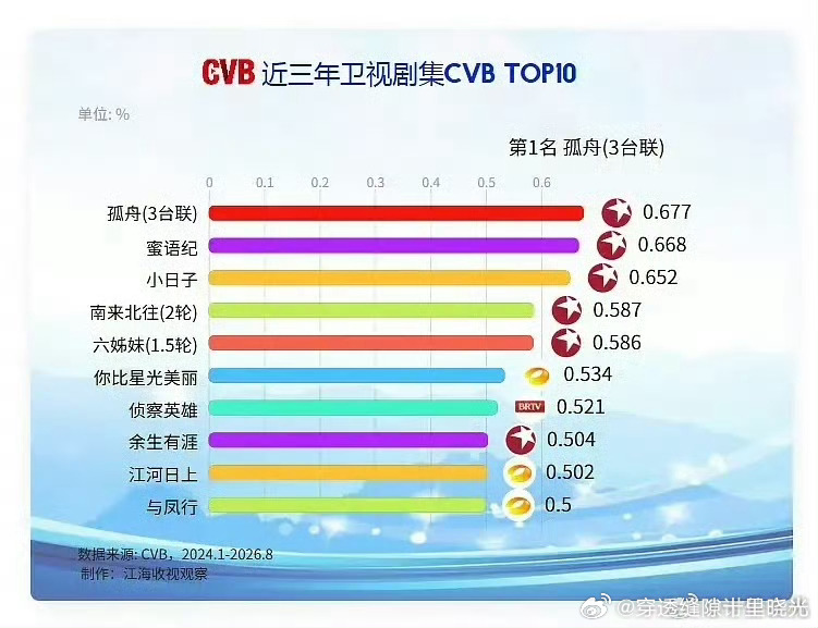 近三年卫视剧集CVB TOP10
TOP1《孤舟》曾舜晞 张颂文
TOP2《蜜语纪》钟汉良 朱珠
TOP3《小日子》陈晓 童瑶
TOP4《南来北往》白敬亭 丁勇岱
TOP5《六姊妹》梅婷 陆毅
TOP6《你比星光美丽》谭松韵 许凯
TOP7《侦察英雄》罗晋 马思纯
TOP8《余生有涯》张彬彬 毛晓彤
TOP9《江河之上》高伟光 陈数
TOP10《 ​