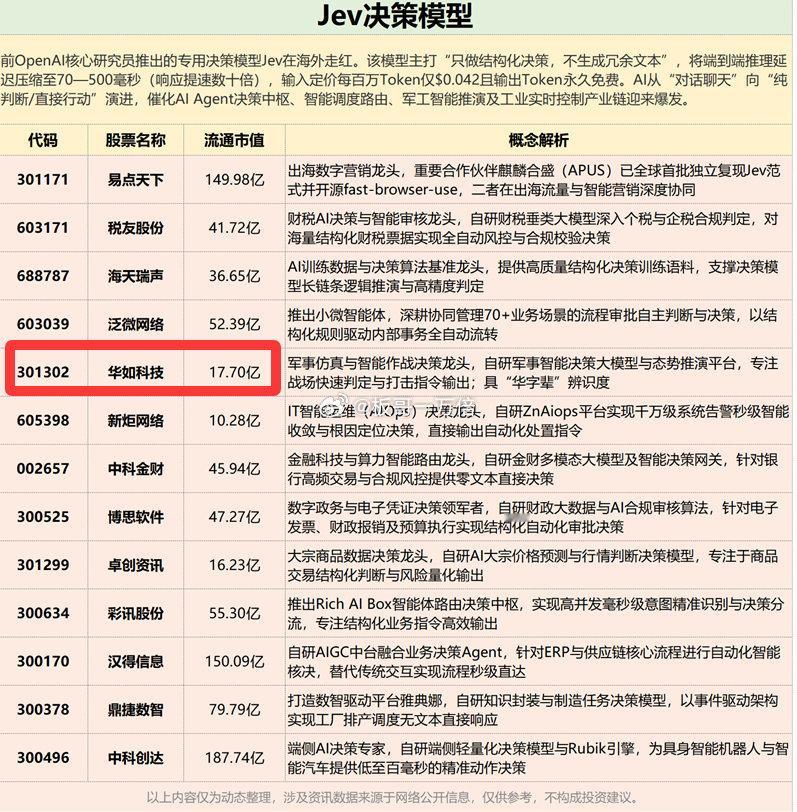 JEV决策模型
叠加华的是华如科技。 ​