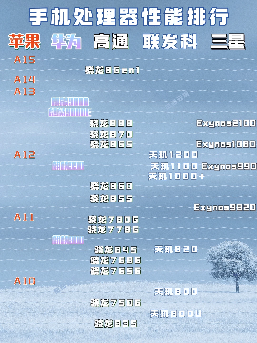 【购机知识】手机处理器怎么选？⚡️