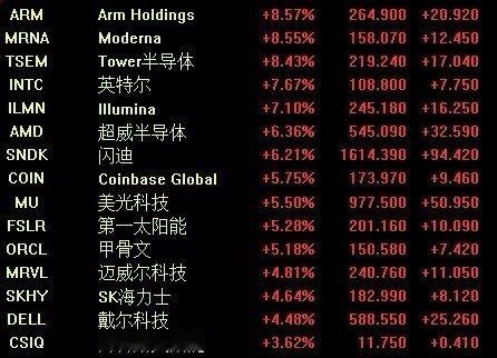 今晚美股，全线收红，一点没含糊。
三大指数集体报喜：纳斯达克综合指数一马当先，大涨1.69%，科技股的热情根本压不住；标普500涨了1.14%，稳中带劲；道琼斯虽然相对含蓄，但也涨了0.61%，没拖后腿。整个盘面就是两个字——普涨。
大型科技股这边，巨头们一个比一个猛。英伟达涨了2.54%，继续稳坐AI第 ​