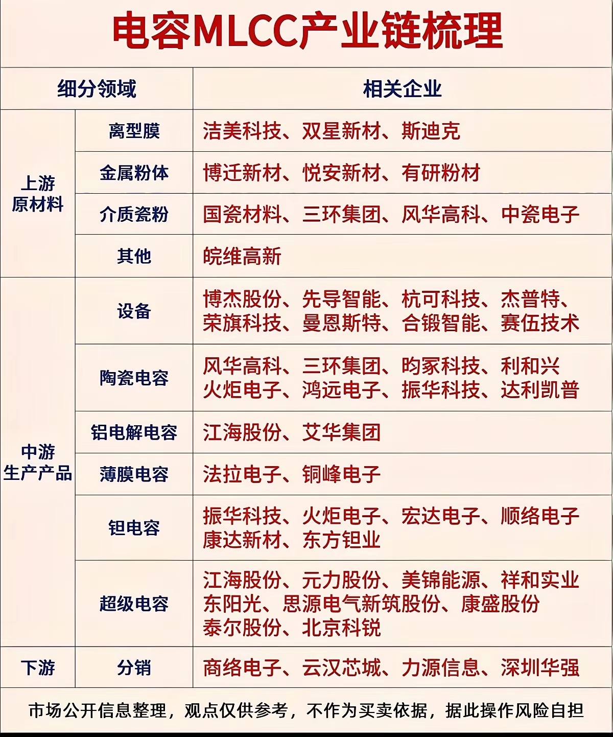【股市闲聊】​​MLCC被称为电子工业的“电子大米”，是几乎所有电子产品都离不开的基础元器件！整条产业链分工清晰，上游原材料涵盖离型膜、金属粉体、介质瓷粉，国瓷材料、三环集团等企业撑起基材供给；中游设备与各类电容产品百花齐放，风华高科、利和兴等企业深耕陶瓷电容赛道，江海股份布局铝电解 ​