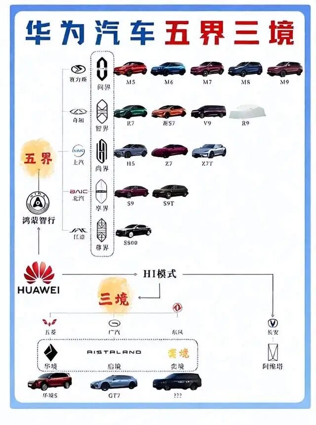 合作模式改变后，华为退居幕后，问界由赛力斯自己操盘，主导设计、营销、零售、服务体系。在这么卷的市场，没华为光环加持，未来真的打个大大的问号。赛力斯股价大跌已经表露出了担忧。
