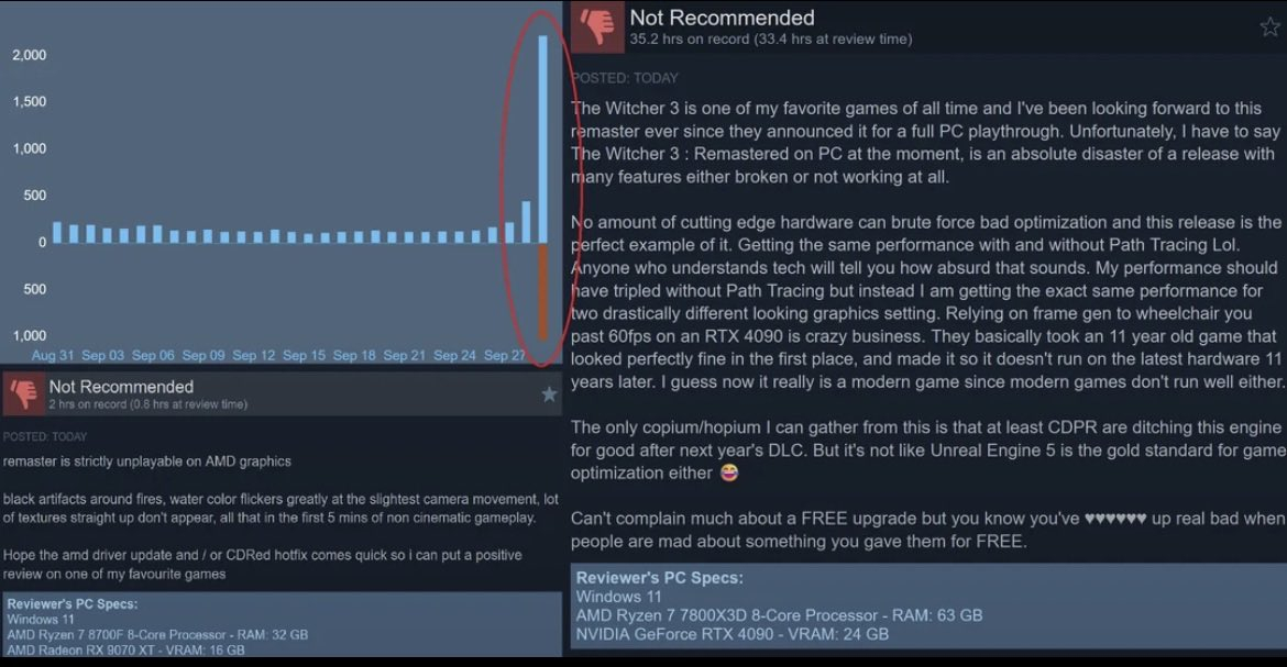 【翻车了？《巫师3：狂猎：重制版》Steam遭大量差评，A卡成重灾区！】

《巫师3：重制版》在Steam发售后市场反馈不佳，遭遇了大量玩家差评。其中，AMD 硬件设备的适配问题尤为突出。   

众多使用AMD显卡的玩家反映，游戏过程中频繁出现黑色伪影、贴图闪烁以及严重卡顿等现象。部分玩家评价称该作在A卡 ​