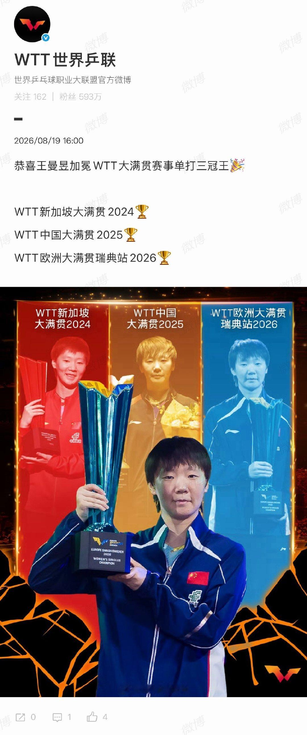 【#王曼昱加冕WTT大满贯赛事单打三冠王#】#王曼昱WTT大满贯赛事单打三冠王#8月19日，发文：

恭喜王曼昱加冕WTT大满贯赛事单打三冠王🎉
WTT新加坡大满贯2024🏆
WTT中国大满贯2025🏆
WTT欧洲大满贯瑞典站2026🏆#孙颖莎王曼昱以过万积分霸榜世排前二#​