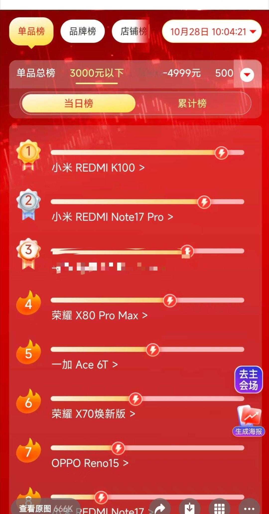 K100标准版不错呀！3000以下当日即时榜第一 ​