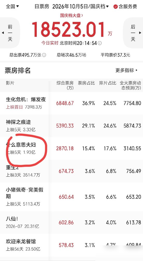 829票，全场第一，孙楠阿云嘎都被他压下去了。小沈阳在披哥初舞台唱《我只是个传说》，全开麦无修音，真声高音硬顶九秒。弹幕最高赞就一句：我是不是对小沈阳有什么误解。歌是他闺女挑的，说唱加高音，全踩在他嗓子的命门上。
这还没完。四公那天他眼肿成蜜蜂小狗，提前发动态让观众别看眼睛笑。他老婆沈春阳在底下连
