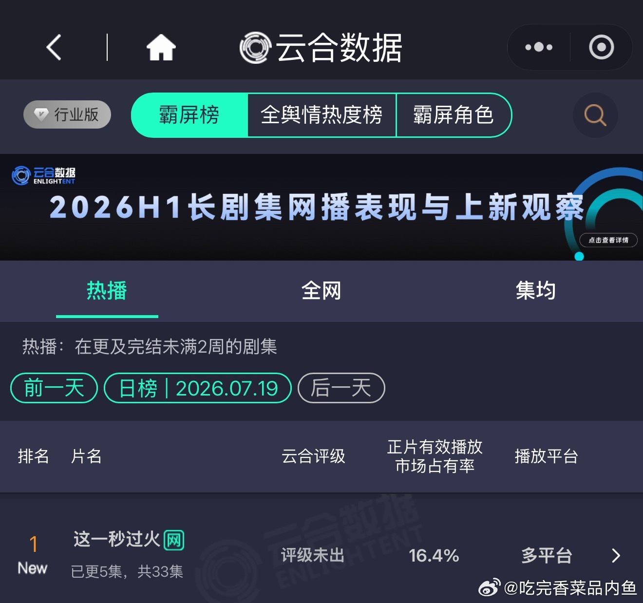 这一秒过火首日云合直接登顶 ​​​