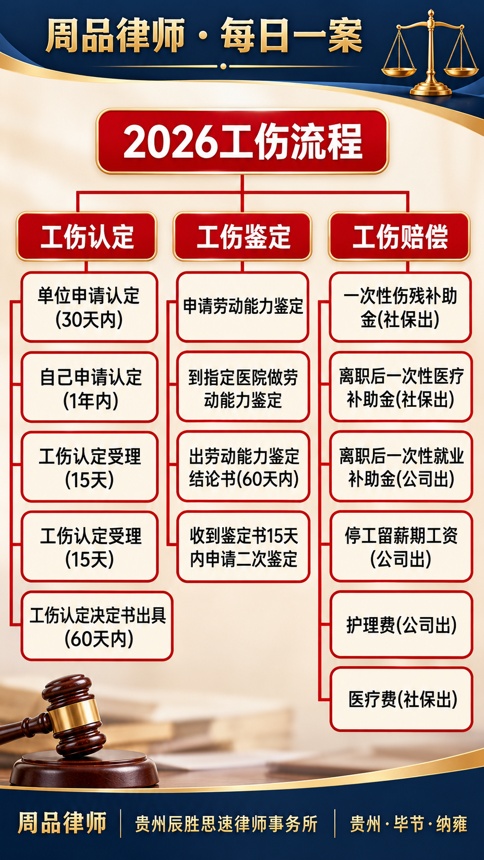 发生工伤后，完整流程到底怎么走？

第一步：申请工伤认定
第二步：申请劳动能力鉴定
第三步：依法主张工伤赔偿

哪些费用由社保承担，哪些费用由公司承担？这张流程图已经整理清楚，建议收藏备用。

工伤流程 工伤认定 工伤鉴定 工伤赔偿 法律知识