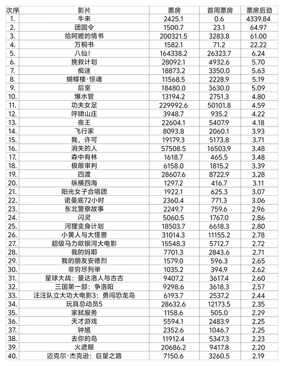 2026年中国内地市场票房后劲统计