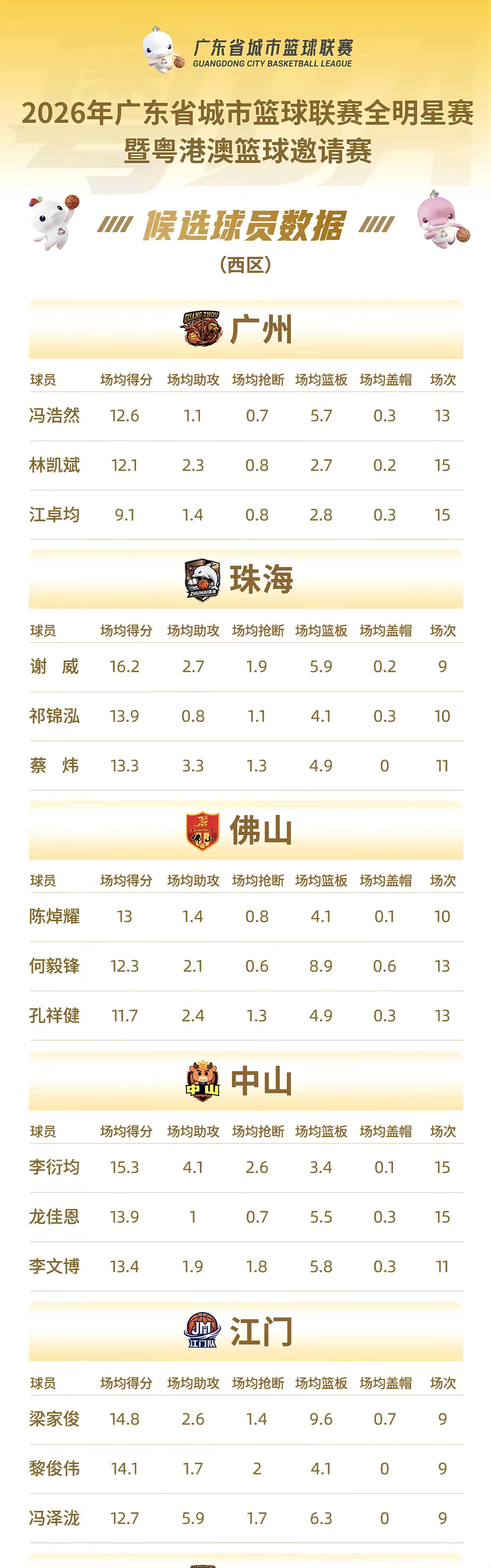 🏀。粤BA全明星赛球员候选名单正式公布