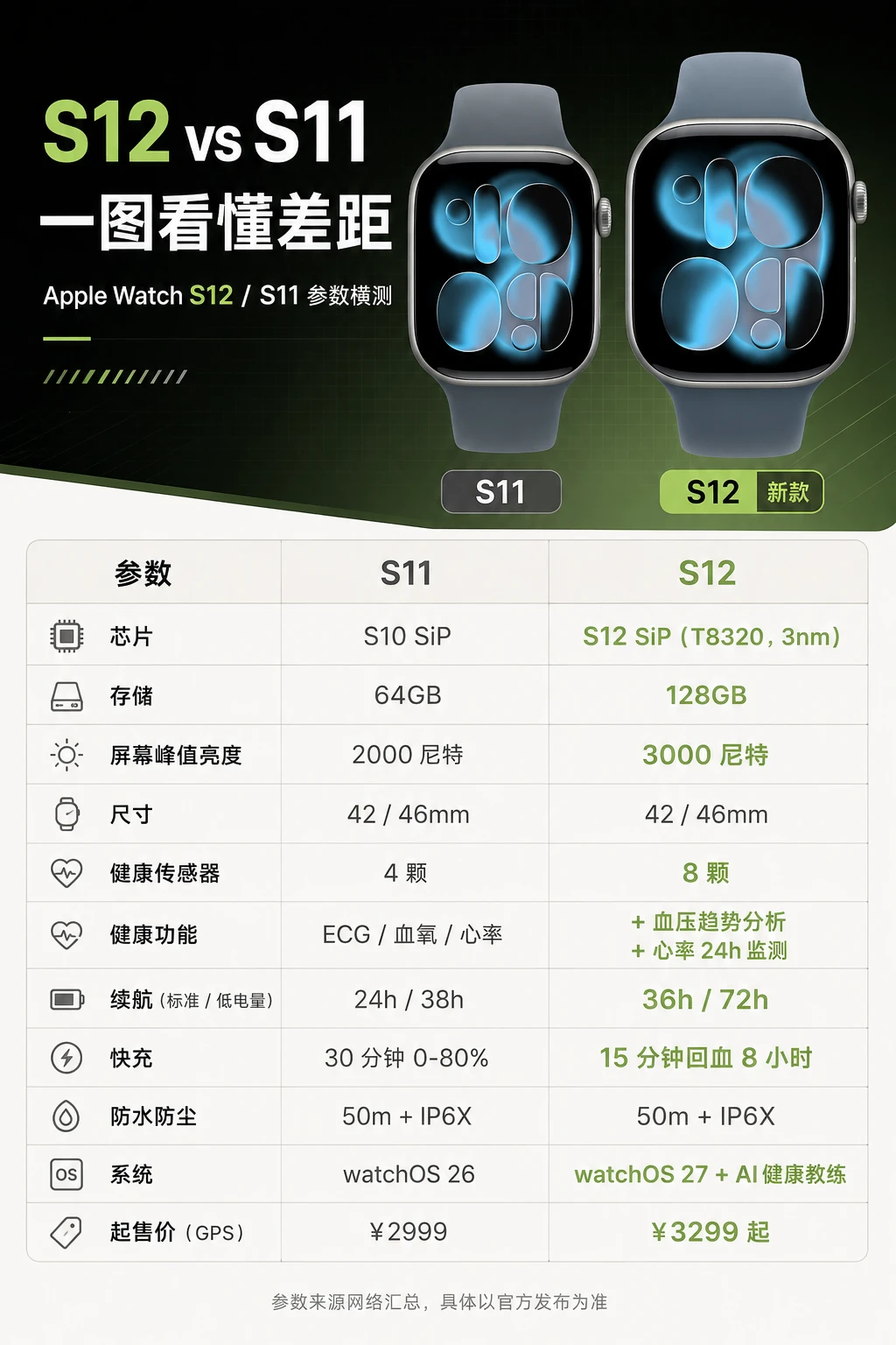 新品Watch系列爆料汇总！一图看完所有亮点