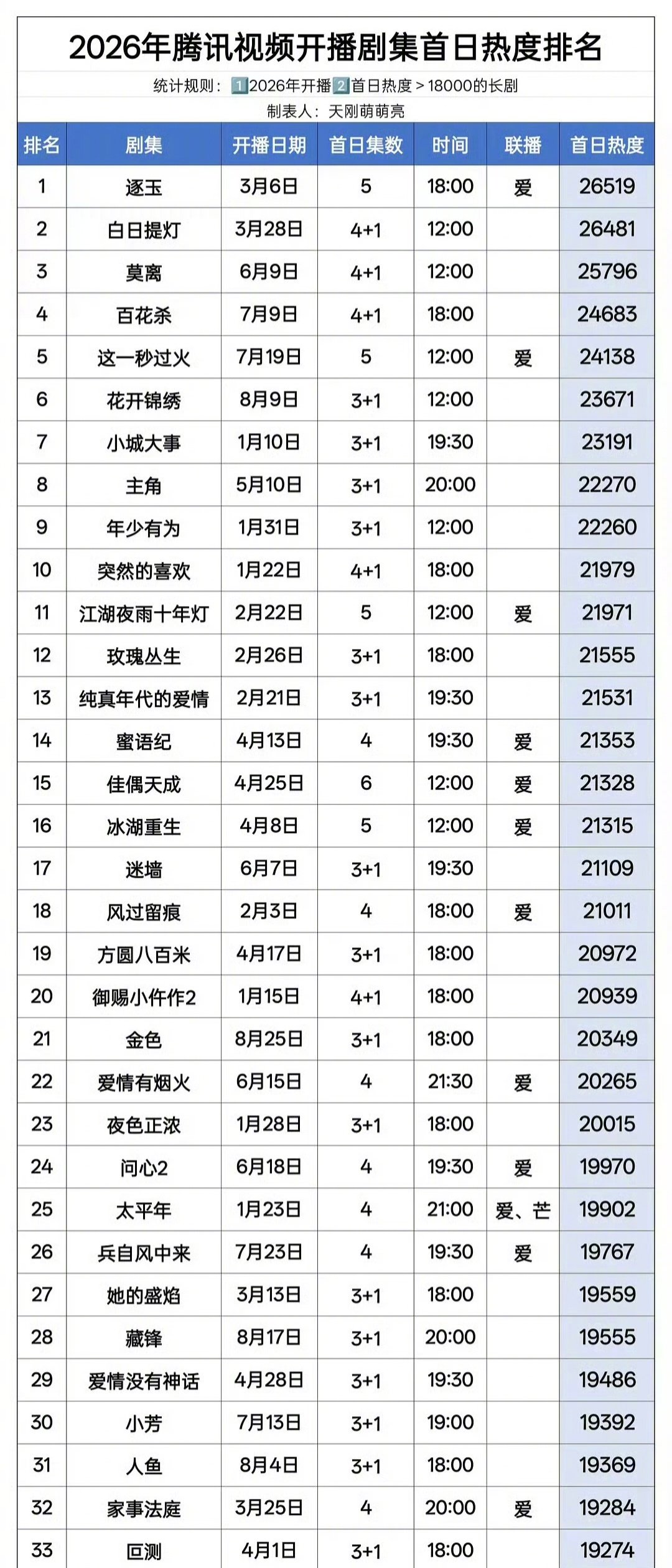 2026年腾讯剧集首日热度排名 ​🈶，首日比较能体现演员的号召力和剧集的初始期待值
迪丽热巴、白鹿单人热度挺高的，可惜后续剧情没跟上热度落点不高；主角开播较晚，发酵时间短，能开这么高很厉害了；还是逐玉最特立独行了，联播且晚上开播都能第一，不愧是创造历史的内娱的希望[doge] ​