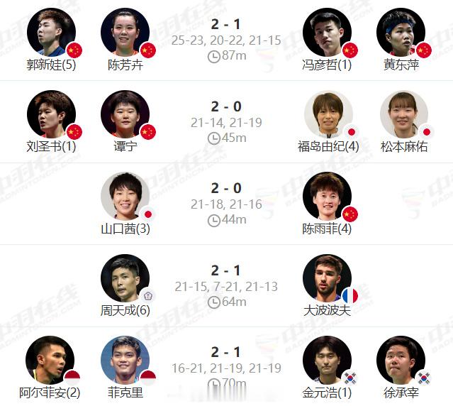 🏸中国公开赛🇨🇳国羽2️⃣冠2️⃣亚收官！  ★男单：🏆周天成...