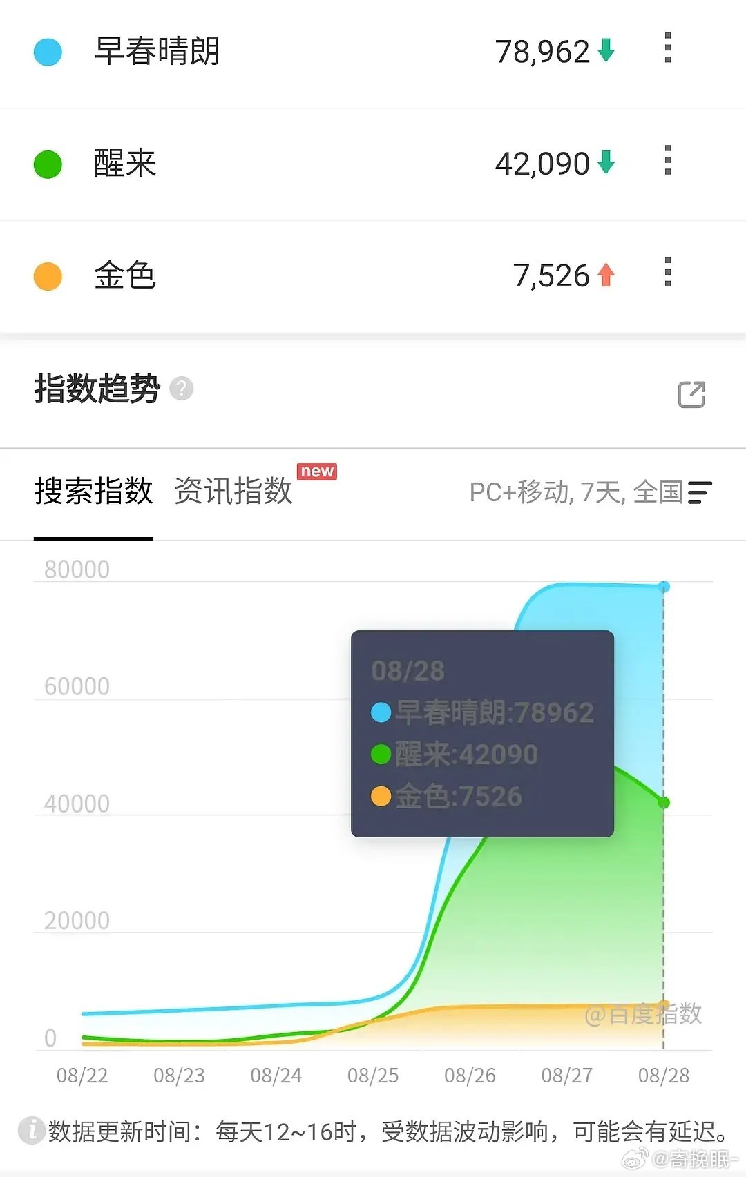 8.28百指 早春晴朗，醒来第三日 ​