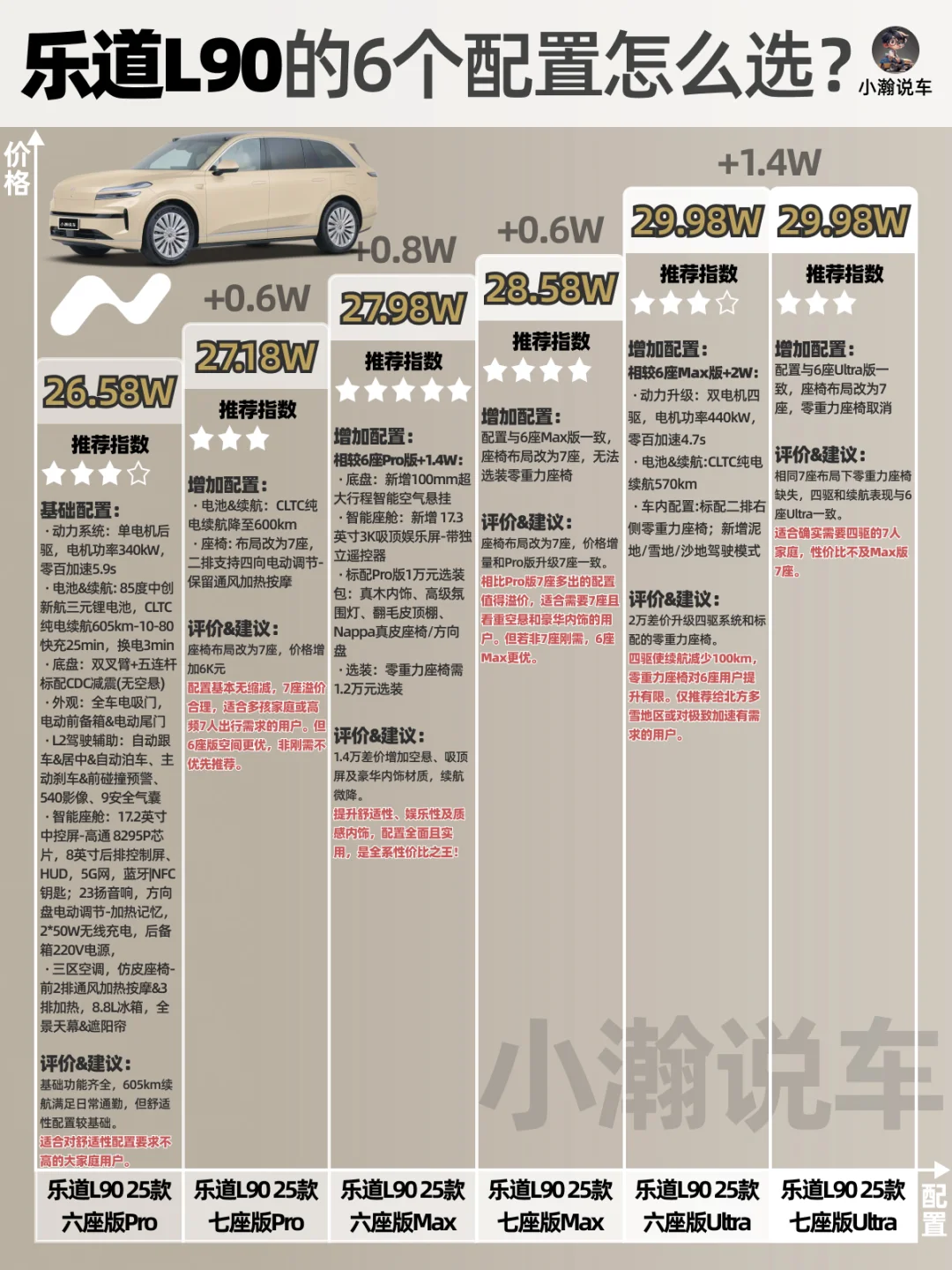 一图讲清乐道L90的6个配置怎么选