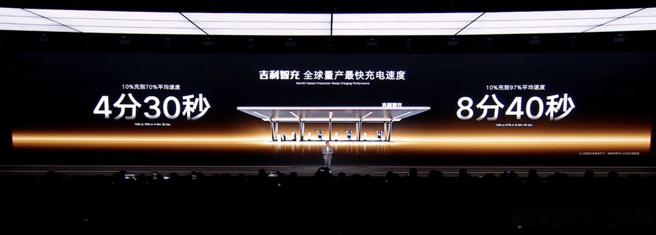 吉利智充，全球量产最快充电速度

10%-70%平均速度4分30秒
10%-97%平均速度8分40秒

10%-97%的这个速度是全球最快吗？我上次拍的仰望U7从9%-97%只用了8分30秒呀[并不简单]

#吉利智充##汽车资讯##新能源汽车# ​