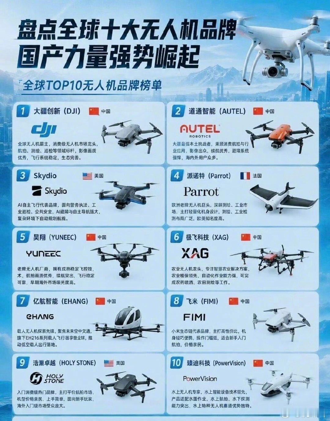 全球十大无人机品牌，其中有七家都是国产企业！[赞] ​