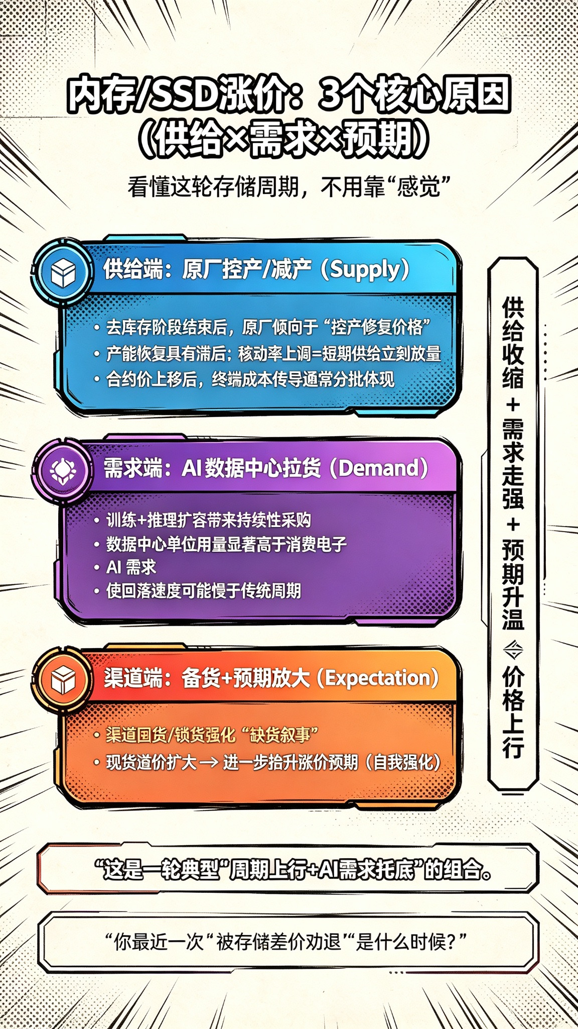 存储涨价不是玄学，是三因子模型：供给端原厂控产减产、需求端 AI 数据...