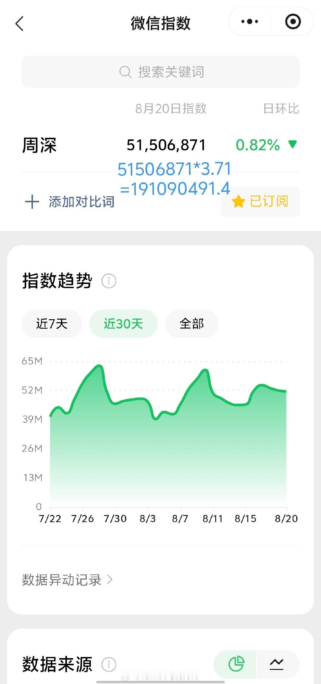 #周深[超话]##周深新专辑反深代词# 
8.20日的VX指数
5.1千万+，约旧版1.91亿+
与昨日基本一样，没有太大变化。
​