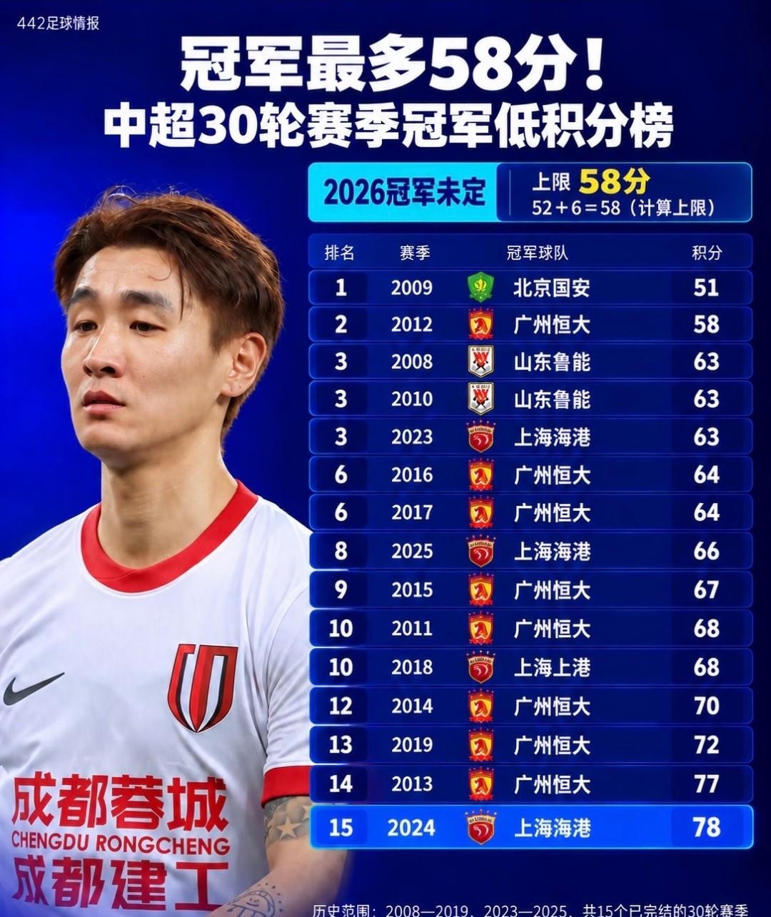 2009年10月31日，北京国安在工体4比0赢下杭州绿城，积分停在51分。13胜12平5负，胜率43%，场均1.7分。这是国安十六年来第一个顶级联赛冠军，也是中超30轮赛制下最低的冠军积分。
夺冠之后，质疑声从几个方向同时压过来。长春媒体逐条罗列了国安赛季中的裁判争议：对手进球被吹、国安球员犯规不吃