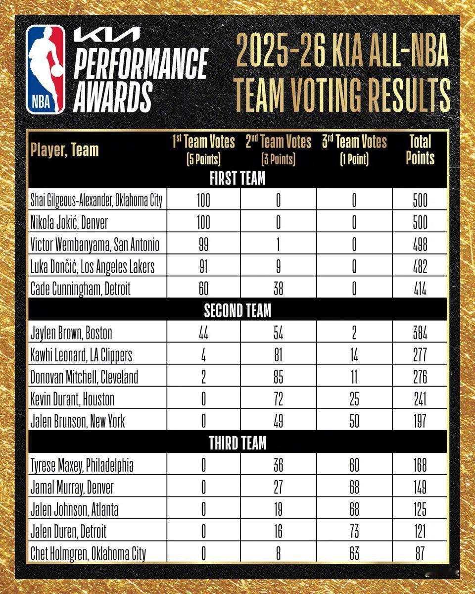 你认可吗？NBA最佳阵容投票详情公布，亚历山大和约基奇都获得了全部...