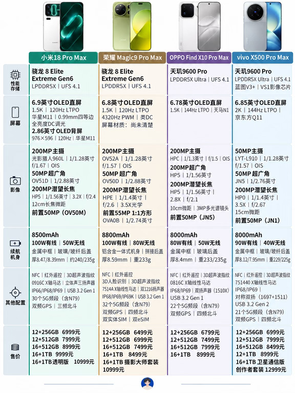 四款安卓Pro Max放在一起参数对比