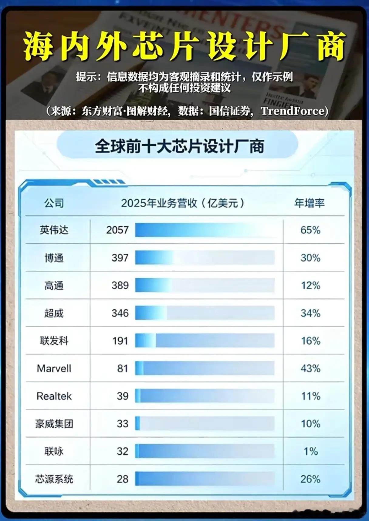 芯片设计垄断全球利润，国产厂商如何打破巨头格局？

两张行业数据图表，清晰拆解半导体产业链利润分配以及全球芯片设计龙头竞争现状。芯片设计环节独享25%-40%产业价值，海外头部大厂营收断层式领跑，榜单之中仅有少数国内企业跻身全球前十。AI算力爆发带动芯片行业高景气，国产芯片设计赛道突围机会 ​