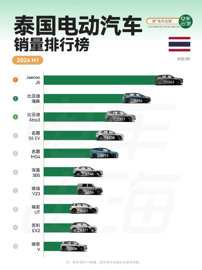泰国纯电市场，前十全是中国车🇹🇭