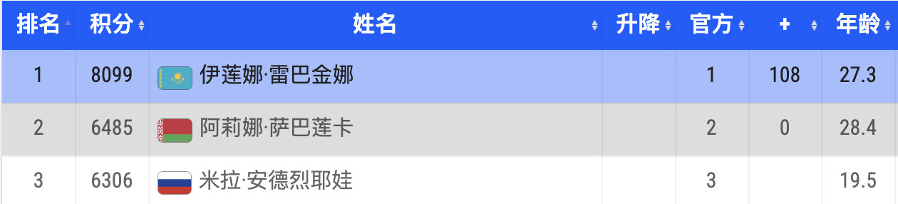 随着金娜打进东京赛八强，她也正式锁定年终第一，恭喜金娜！#莱巴金娜锁定年终第一# #莱巴金娜首位亚洲年终第一# ​