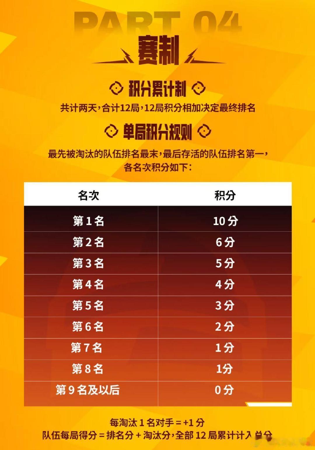 #和平精英亚运会赛程赛制##亚运会赛程#和平精英亚运版本赛程终于出来啦！9月28、29号就要开打，希望咱们中国队放平心态好好打，好好发挥，坐等看拿奖牌的名场面！ ​