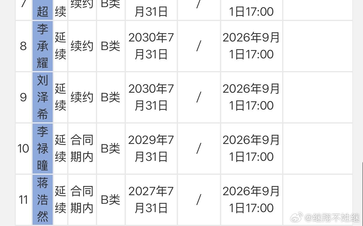还有就是你们那些人说在沈阳又看见 #蒋浩然# 加盟#辽宁男篮#的，在哪呢？当初就说过不可能，你们不信啊！ ​