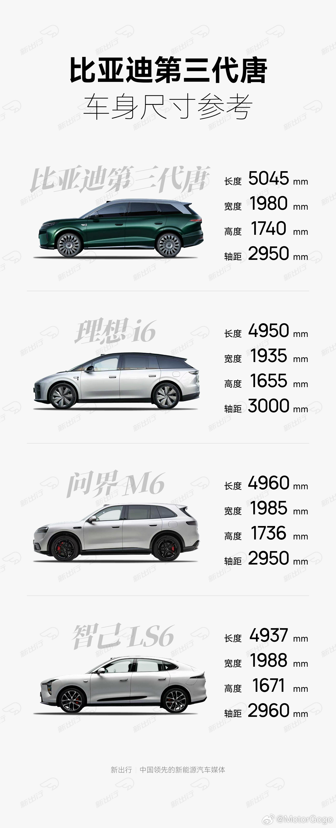 根据今天各博主的内容，汇总一下三代唐EV 的信息

1、尺寸 5045×1980×1740mm，轴距 2950mm。车长比唐 L 多 5mm，轴距两车一样，前后轮距都是 1700mm。

2、动力只有纯电。后驱是 300kW 单电机；四驱是前 215kW 交流异步加后 300kW 永磁，合起来 515kW，最高车速 250km/h。四驱整备质量 2520kg。

3、电 ​